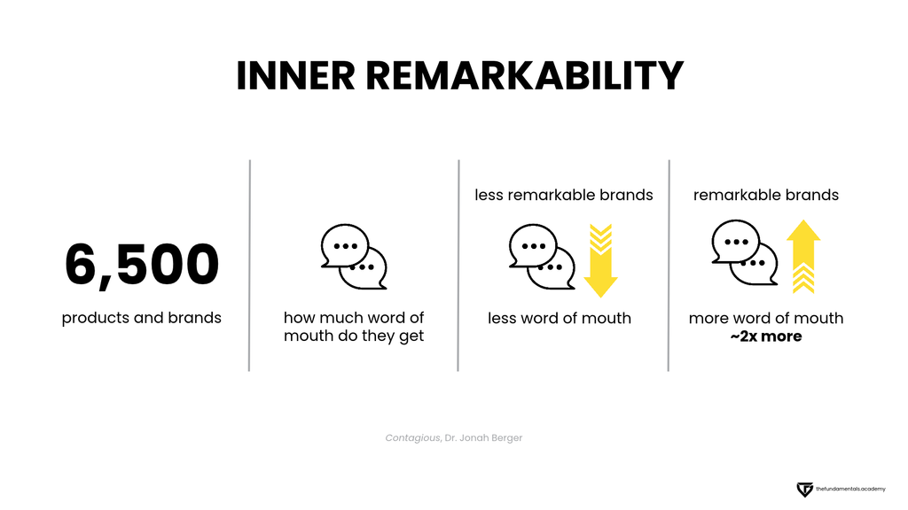 Infographic titled "Inner Remarkability" showing research across 6,500 products: less remarkable brands receive less word of mouth, while remarkable brands generate approximately 2x more word of mouth. Based on Contagious by Dr. Jonah Berger.